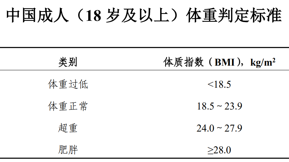 国家卫健委发布《体重管理指导原则》(2024 年版)