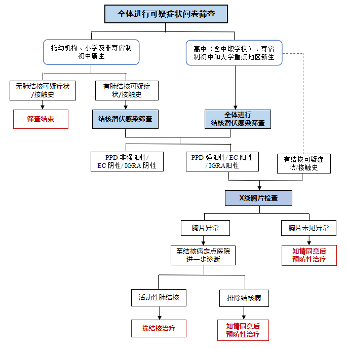 入学筛查.png